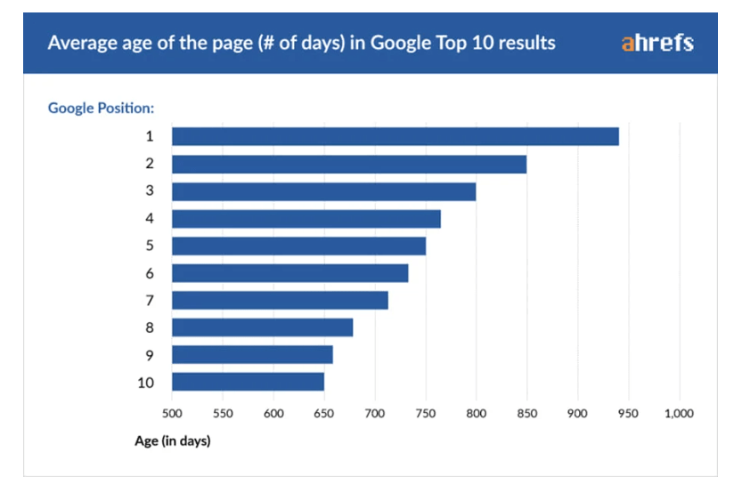 HOW LONG DOES IT TAKE TO RANK ON GOOGLE PARKER2010.COM0